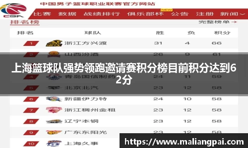 上海篮球队强势领跑邀请赛积分榜目前积分达到62分